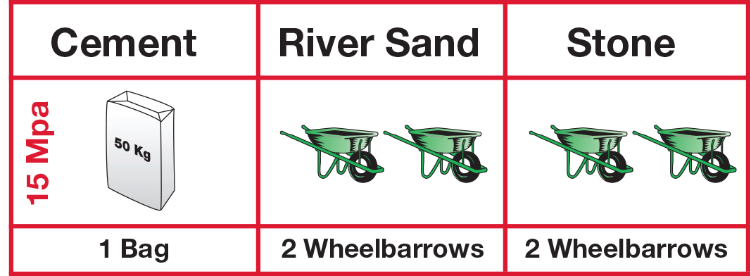 Build it - What the correct batch ratio for mixing concrete?