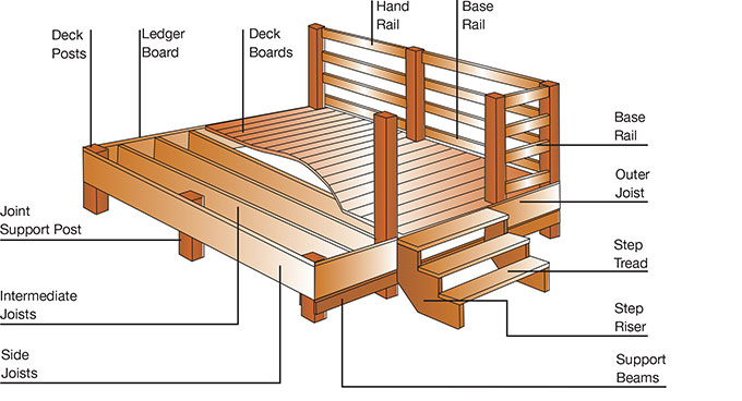 Deck terminology