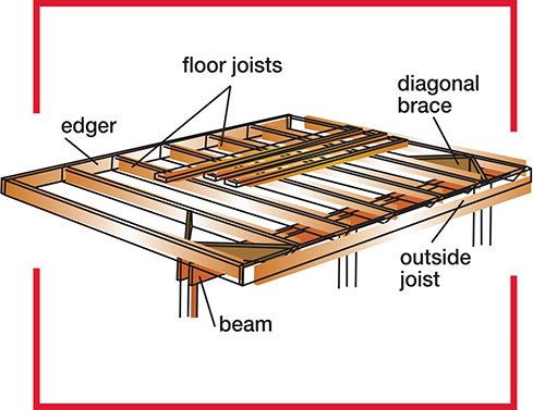 Attach joists