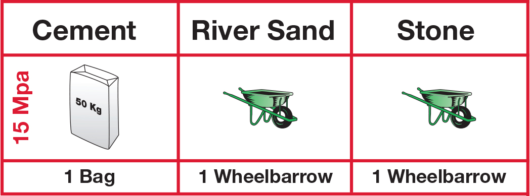 Build it - What is the correct batch ratio for mixing concrete?