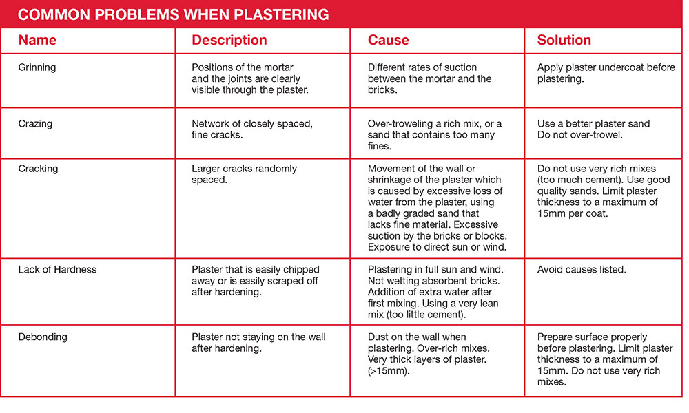 Common plastering problems