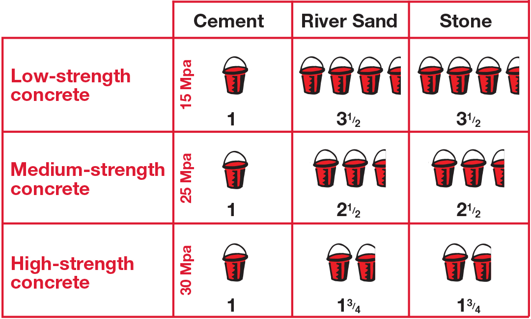 Build it - What the correct batch ratio for mixing concrete?
