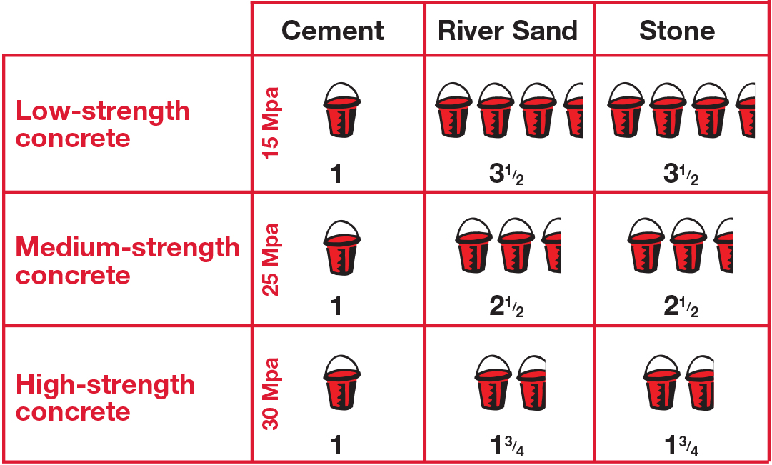 pålægge Kejserlig ortodoks Build it - What is the correct batch ratio for mixing concrete?